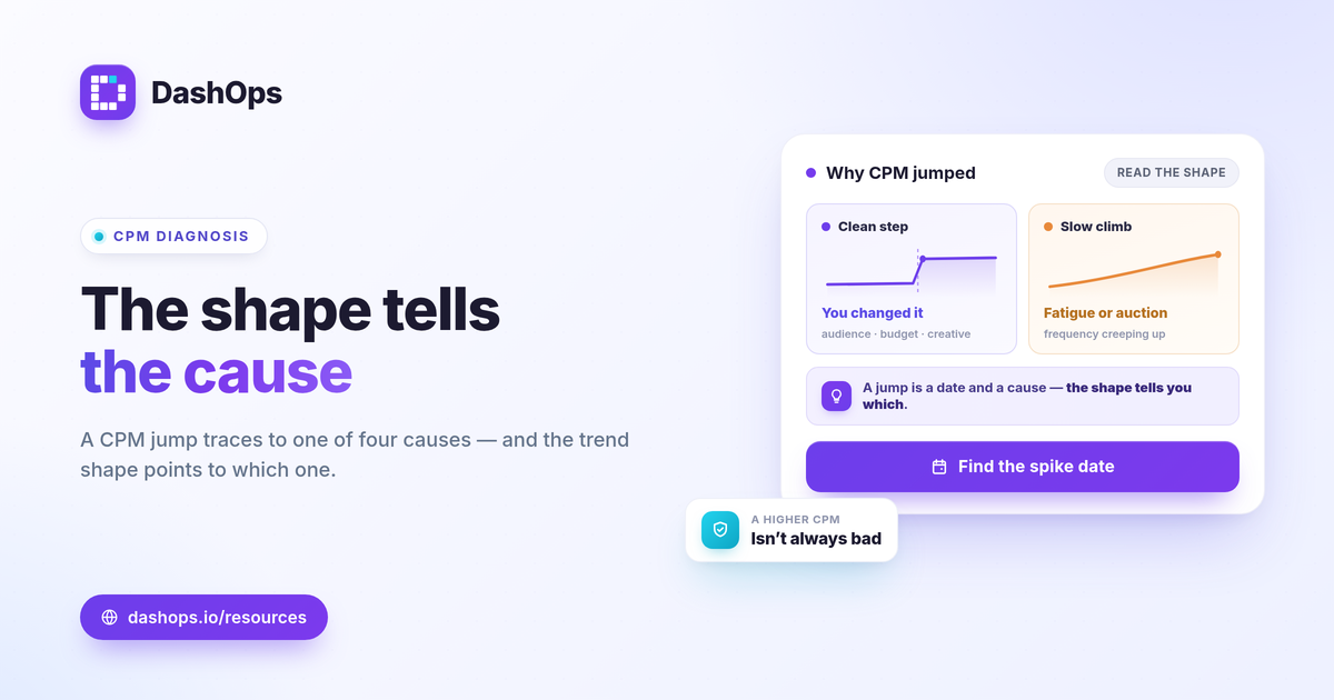 dashops-why-did-my-cpm-jump-facebook-ads-1200x630