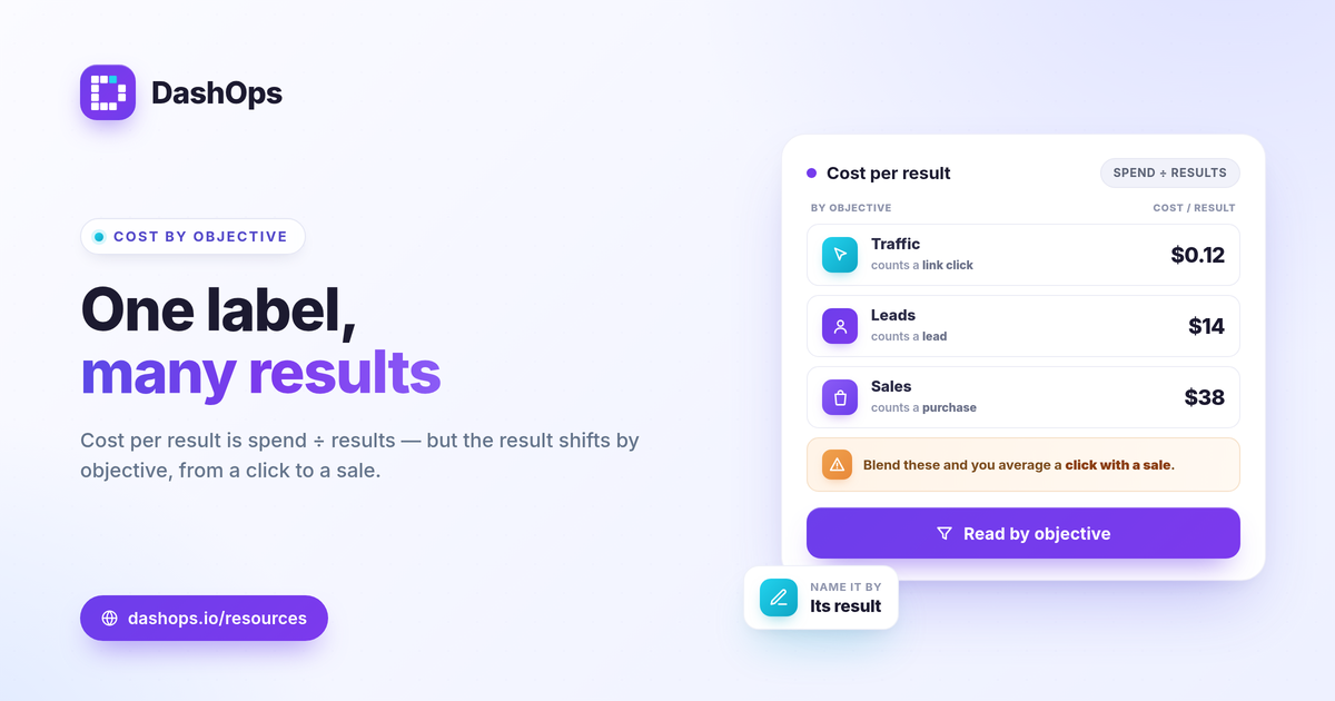 dashops-what-is-cost-per-result-facebook-ads-1200x630