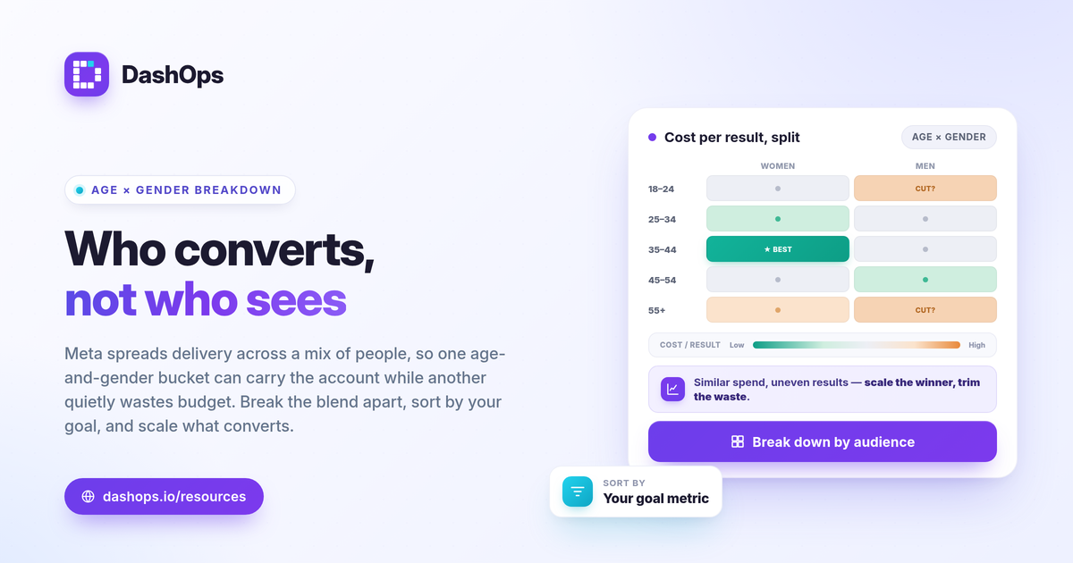 dashops-facebook-ads-demographic-breakdown-report-1200x630